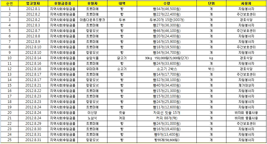 8월 후원물품 현황.jpg