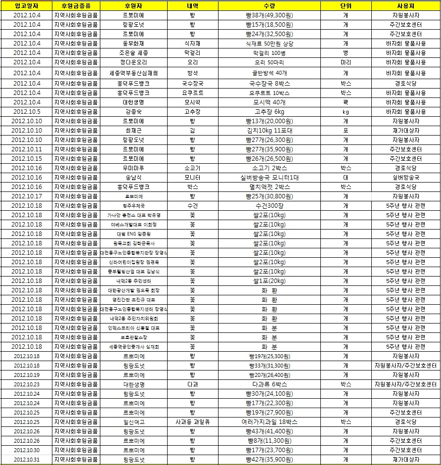 10월 후원물품 현황.jpg