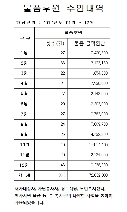 2012년 후원물품 수입사용 보고.jpg