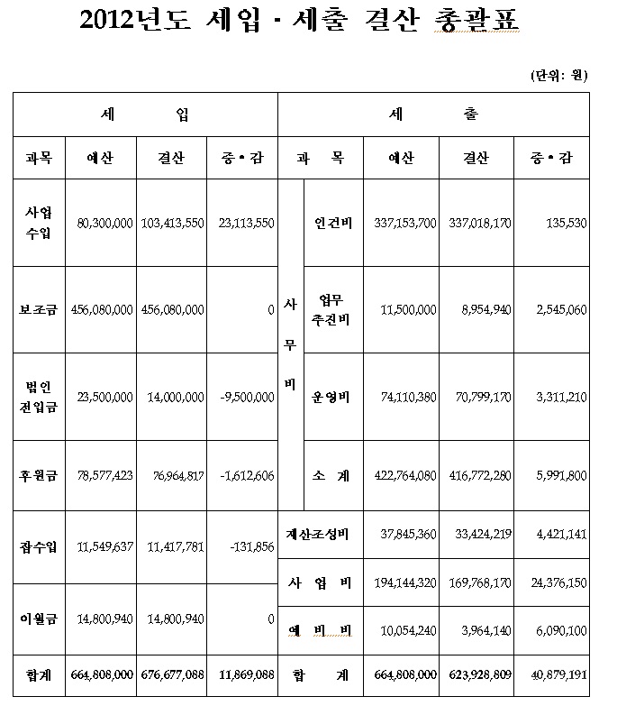2012년 결산총괄표(홈페이지등록).jpg